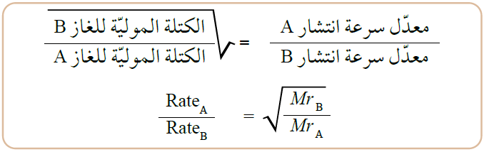 قانون جراهام للانتشار والتدفق